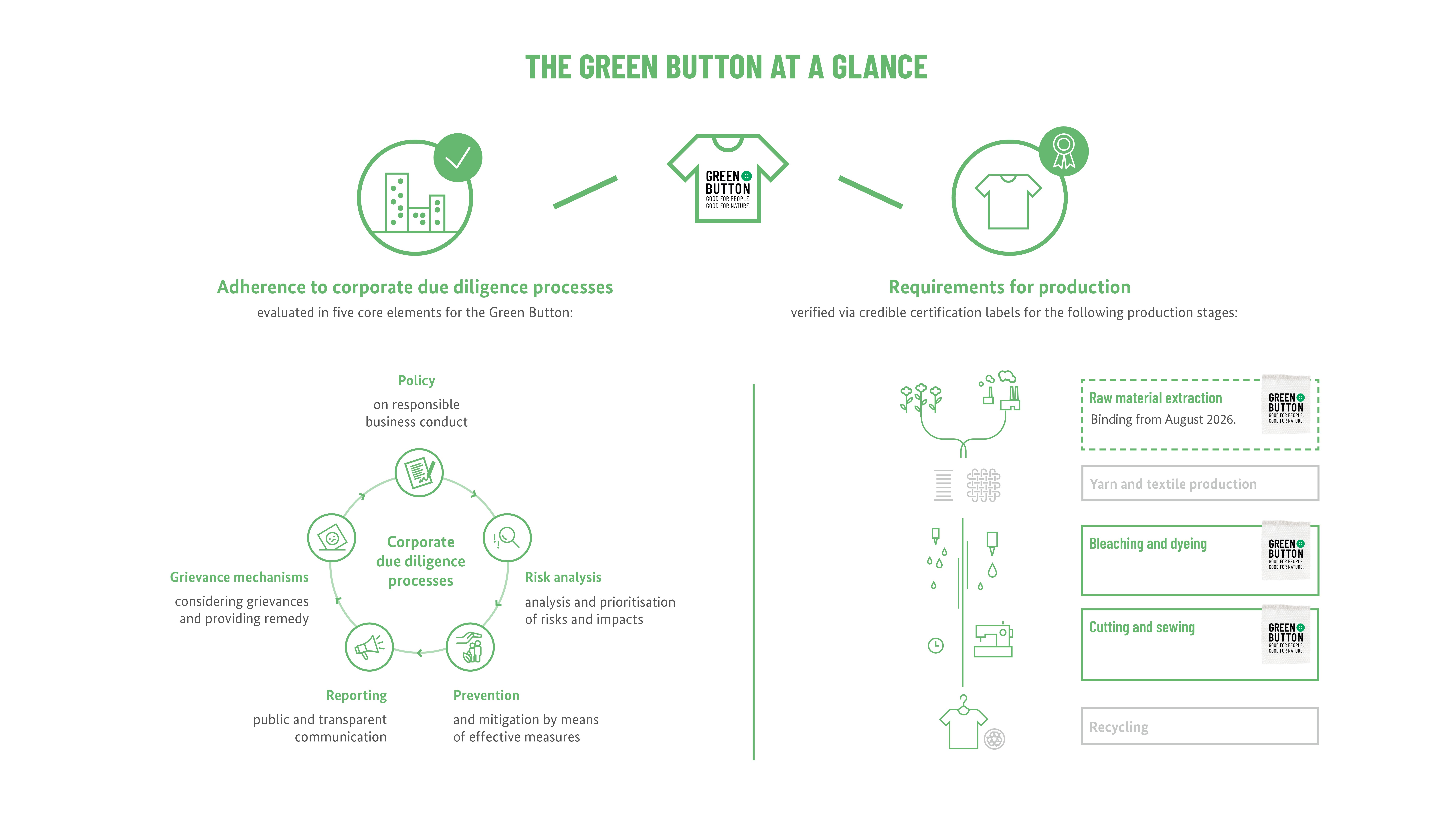 Overview of the requirements of the Green Button 